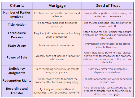 Table comparing mortgages and deeds of trust by criteria like parties, title holder, and foreclosure process