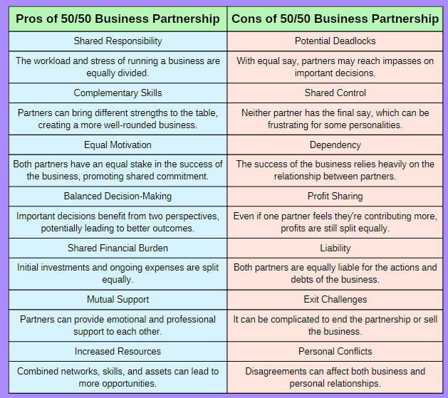 Table illustrating the advantages and disadvantages of a 50/50 business partnership
