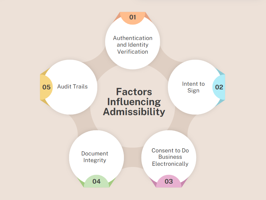 Factors influencing e-signature admissibility—authentication, intent, consent, document integrity, and audit trails.