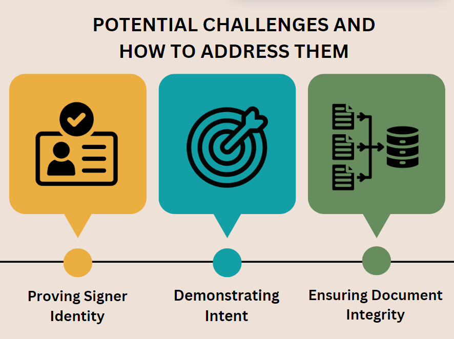 Infographic showing challenges of e-signatures: proving identity, demonstrating intent, and ensuring document integrity.