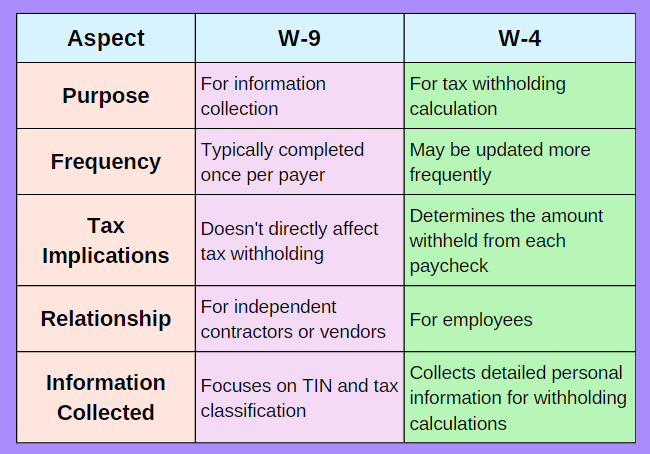 Table comparing aspects of W-9 and W-4 forms, such as purpose and frequency