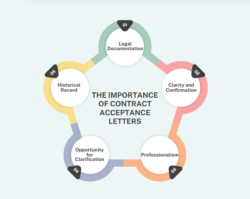 Importance of contract acceptance letters visual showing benefits like legal documentation, clarity, professionalism, and record-keeping.