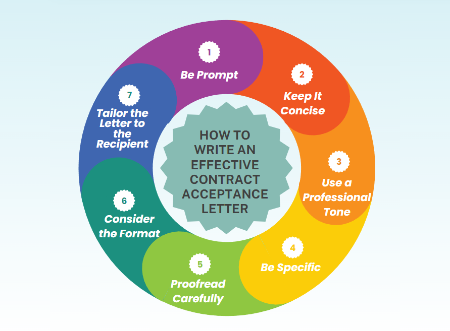 Guide on writing an effective contract acceptance letter with tips on being prompt, concise, professional, specific, and tailored.
