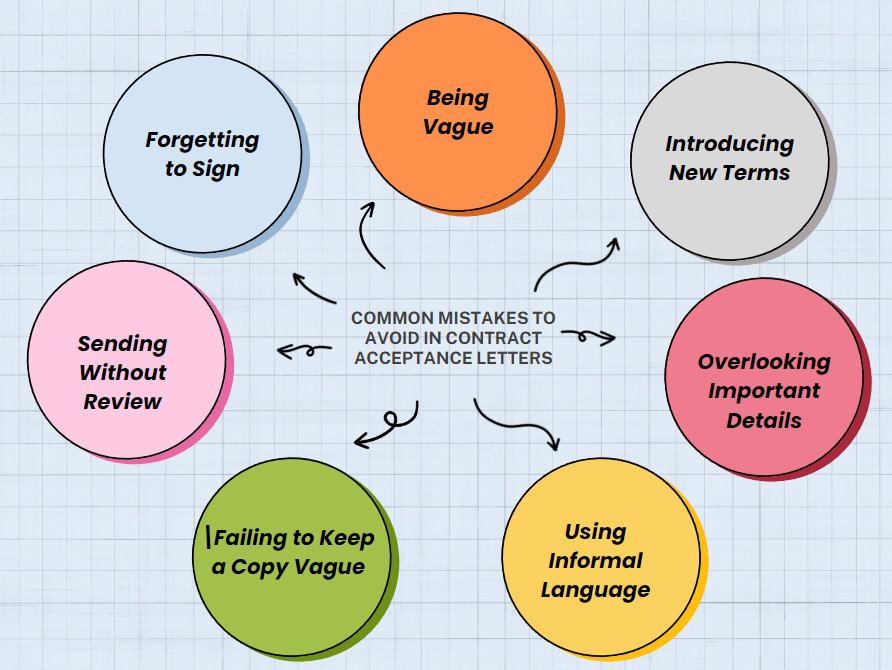 Visual guide on common mistakes in contract acceptance letters such as being vague, using informal language, and missing signatures