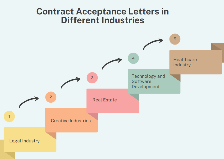 Chart depicting contract acceptance letter usage across industries like legal, creative, real estate, tech, and healthcare sectors