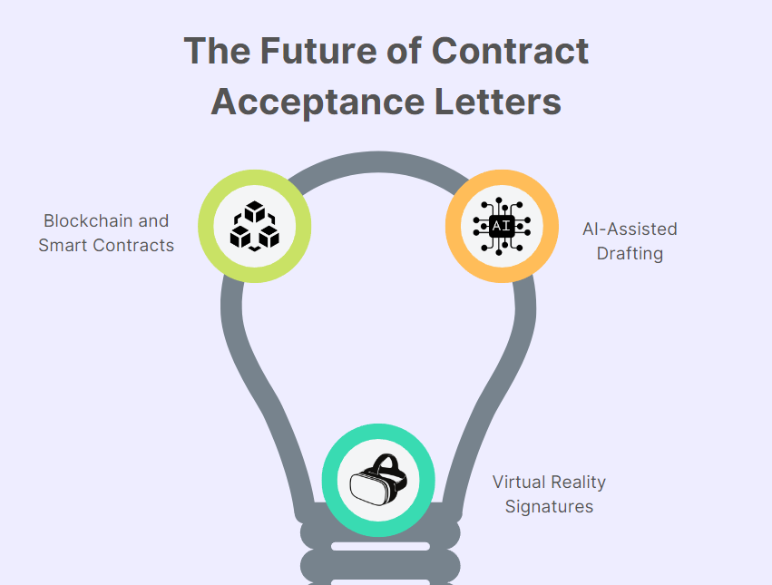 Visual of the future of contract acceptance letters highlighting innovations like blockchain, AI-assisted drafting, and VR signatures.