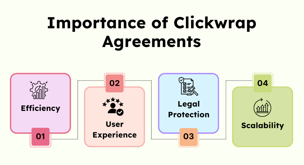 Infographic showing benefits of Clickwrap Agreements: Efficiency, UX, Legal, Scalability