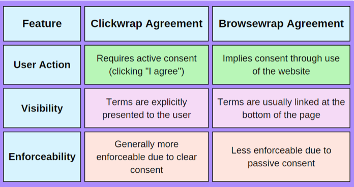 Comparison table of Clickwrap and Browsewrap Agreements on user action, visibility, and enforceability