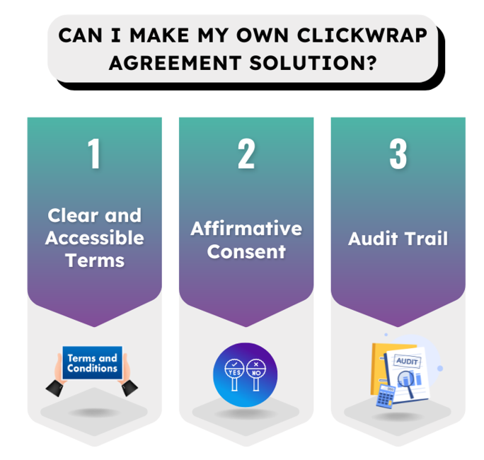 Steps to create a Clickwrap Agreement: Clear terms, affirmative consent, audit trail