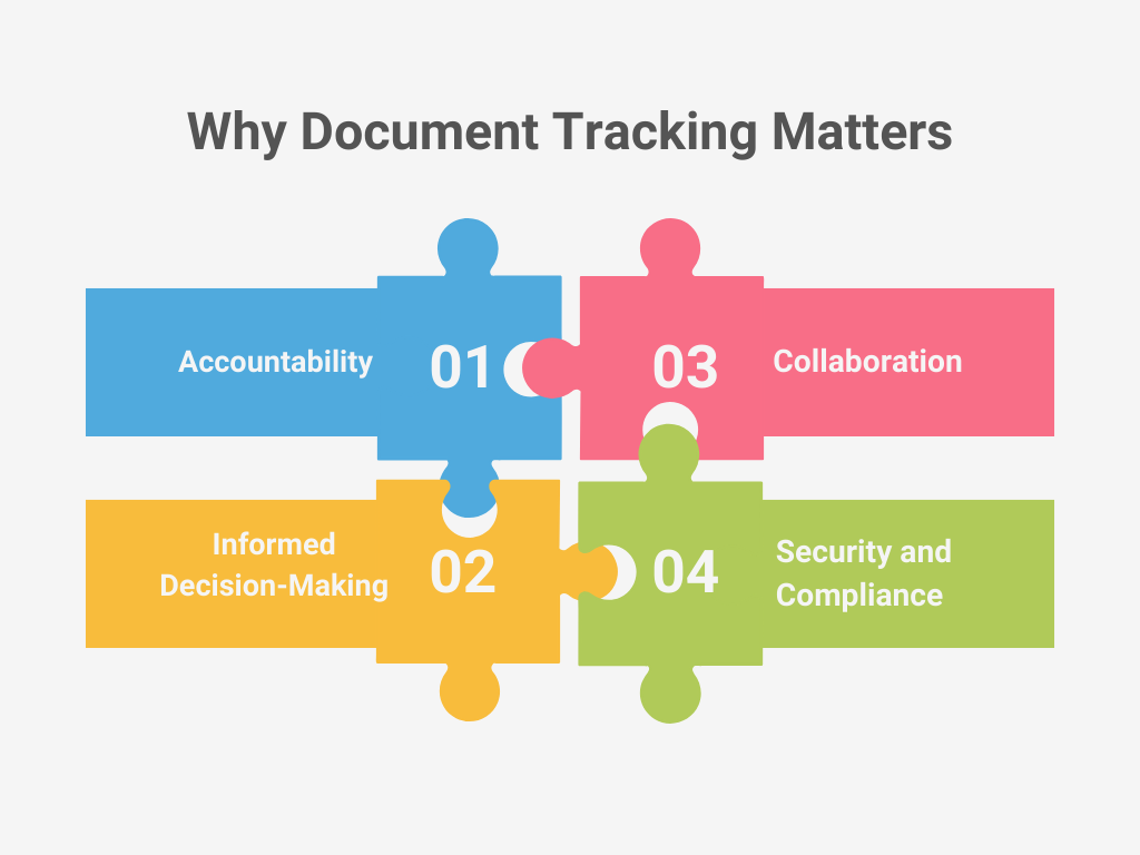 Four puzzle pieces showing why document tracking matters: accountability, informed decisions, collaboration, security.