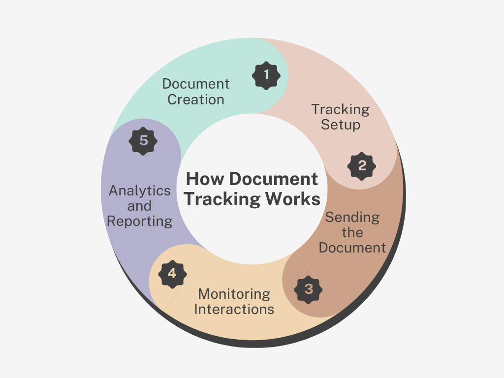 A circular flowchart detailing document tracking stages: creation, setup, sending, monitoring, analytics, and reporting.