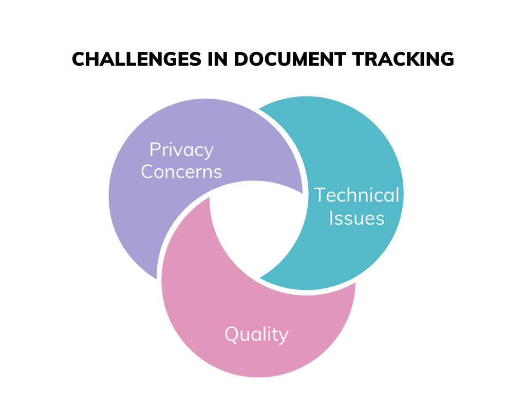 A Venn diagram showing challenges in document tracking: privacy concerns, technical issues, and quality.