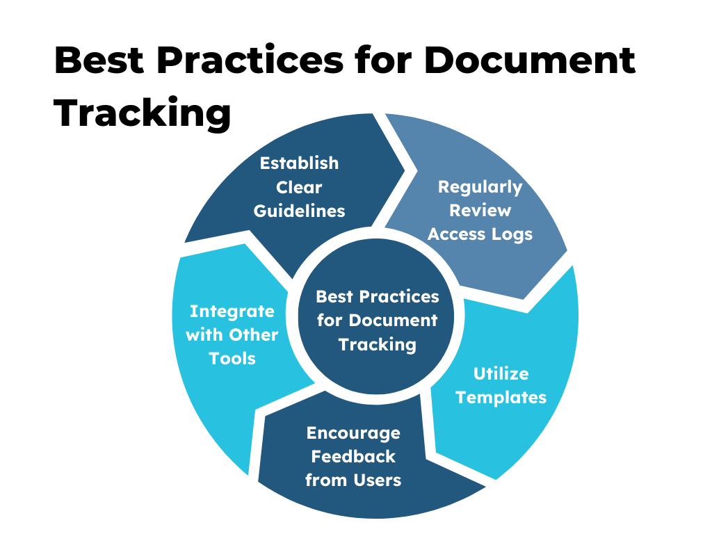 A circular infographic listing best practices for document tracking, including guidelines, logs, templates, and integration.