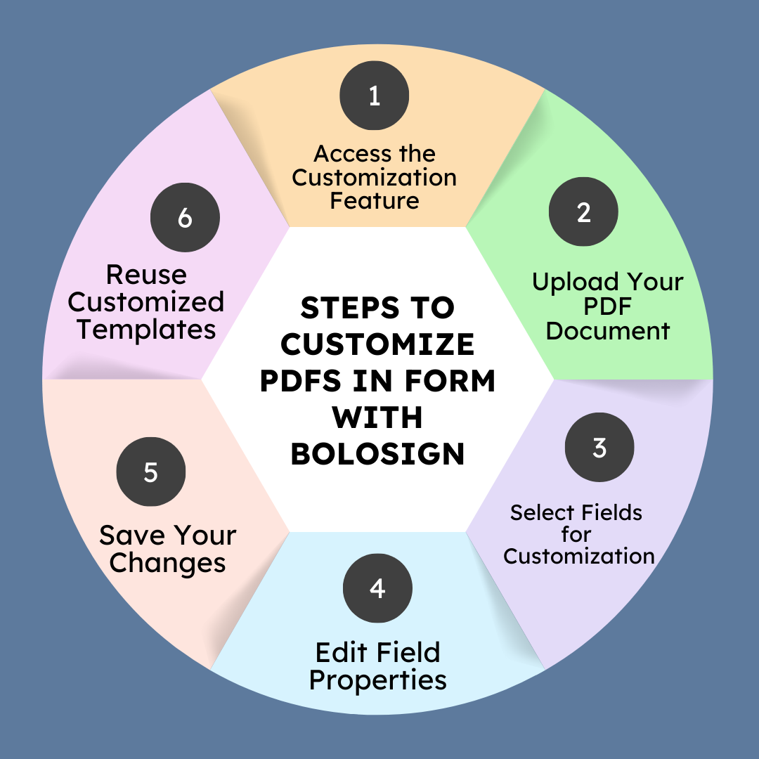 Steps for PDF customization with BoloSign: Access feature, upload PDF, edit fields, and save