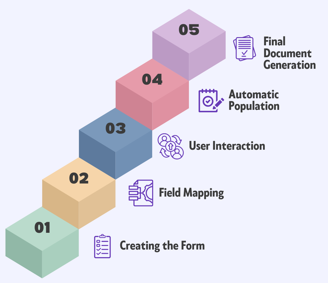 Five steps for document generation: Form creation, mapping, interaction, population, and final output