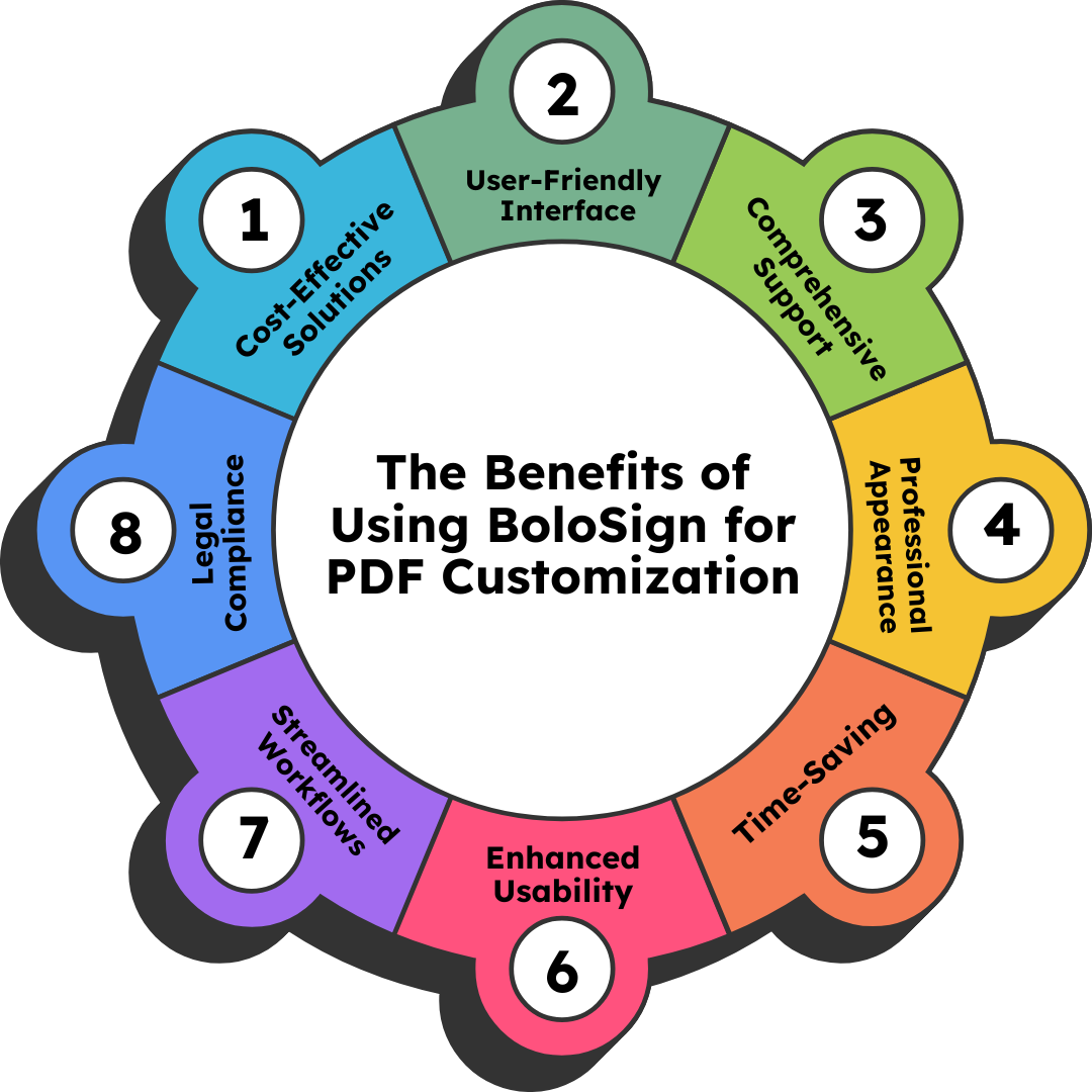 BoloSign benefits for PDF customization: Legal compliance, usability, workflow, and more
