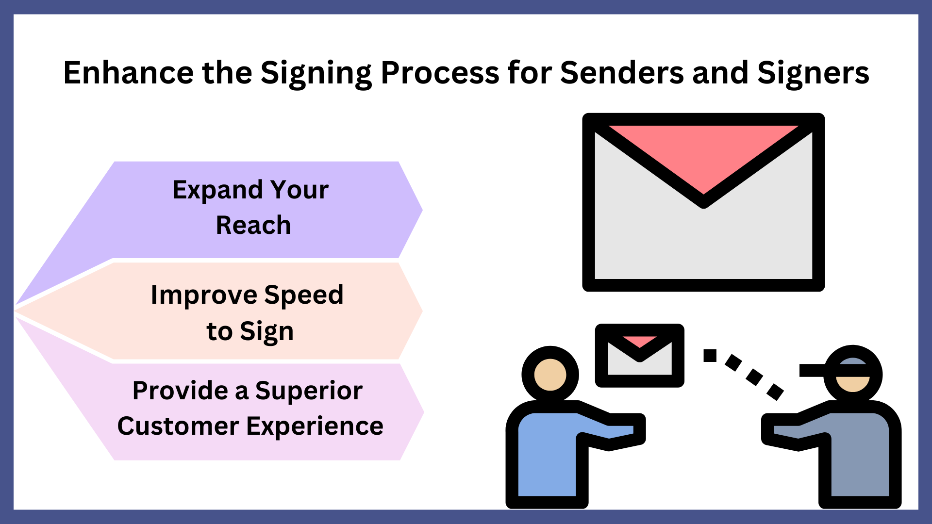 Illustration of improved signing process with icons and customer communication