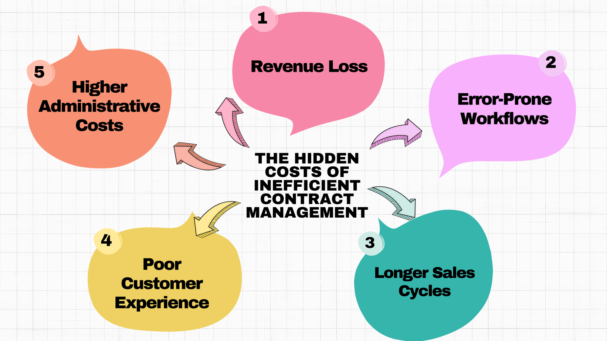 The Hidden Costs of Inefficient Contract Management
