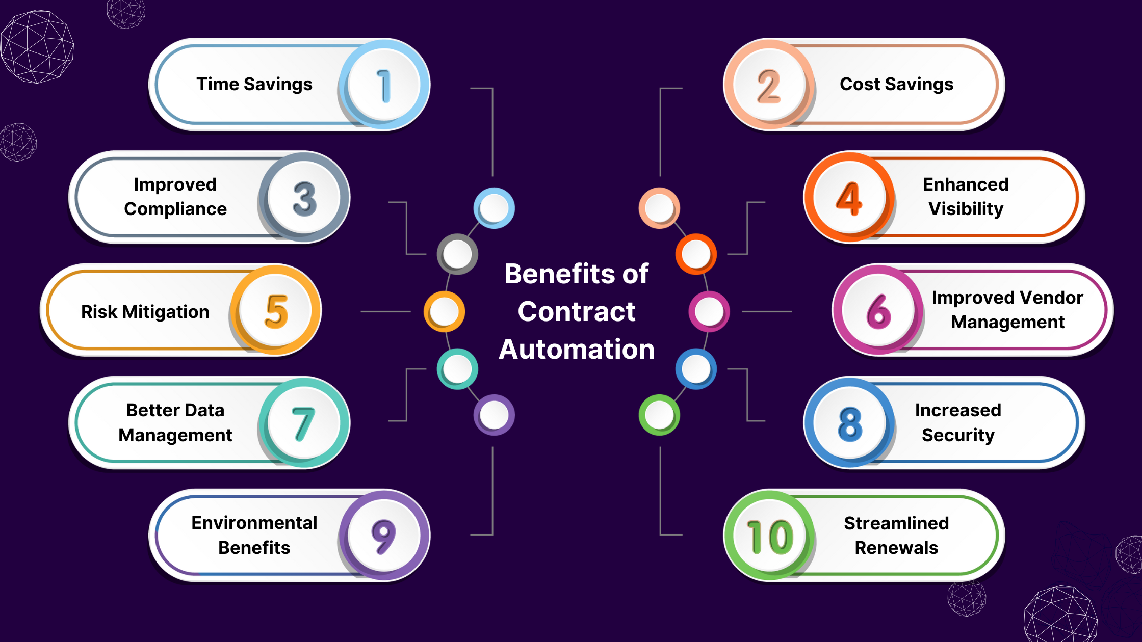 Benefits of Contract Automation