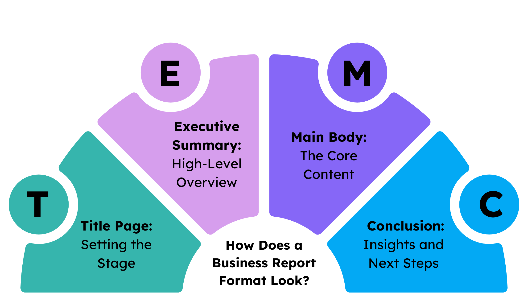 Visual representation of a business report format with four sections: Title Page (setting the stage), Executive Summary (high-level overview), Main Body (the core content), and Conclusion (insights and next steps)