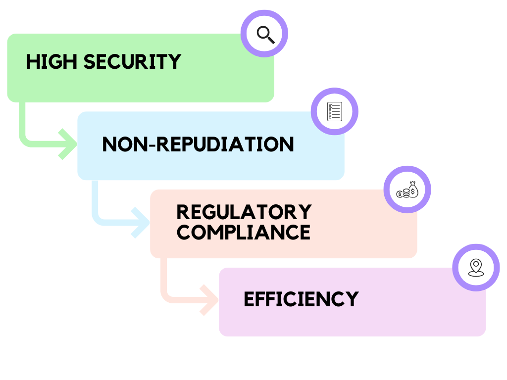 Flowchart showing benefits of digital signatures including security and efficiency