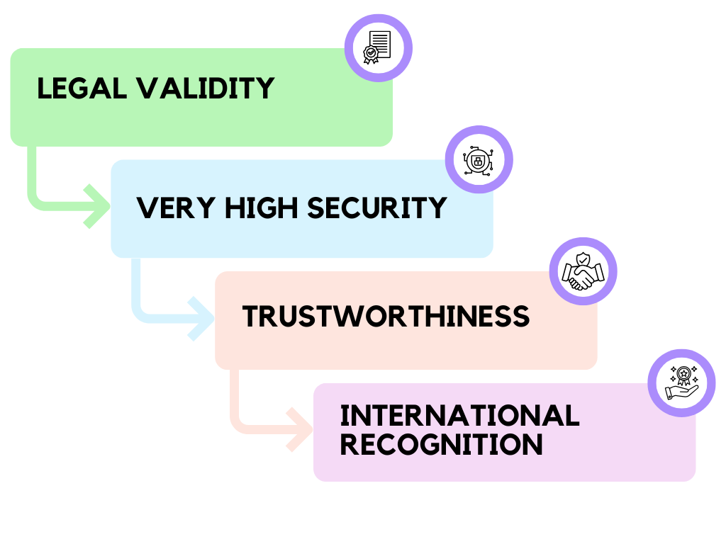 Flowchart highlighting legal validity and security of qualified electronic signatures