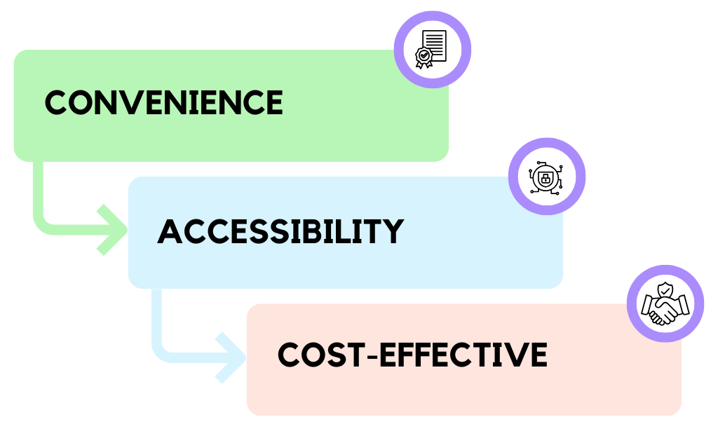 Flowchart showcasing convenience, accessibility, and cost-effectiveness