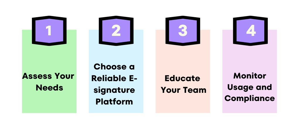 Steps to adopt digital signatures: assess, choose platform, educate, monitor compliance