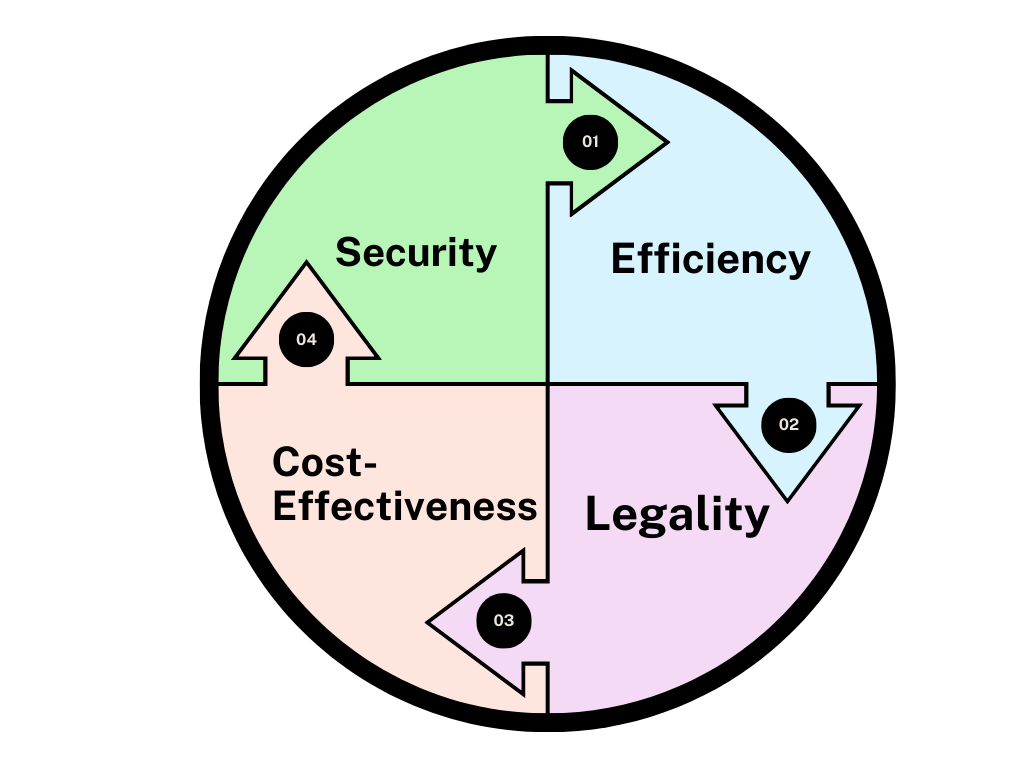 Circular diagram of efficiency, legality, security, and cost-effectiveness