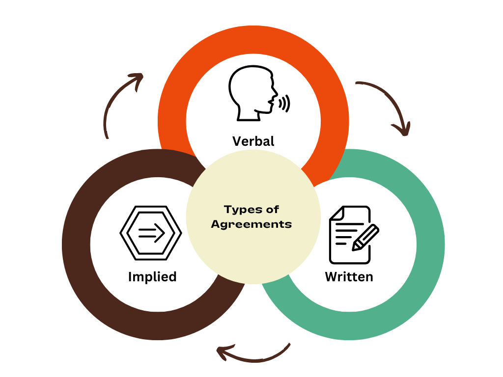 Diagram of Risk Management, Relationship Building, and Compliance with Regulations in agreements."