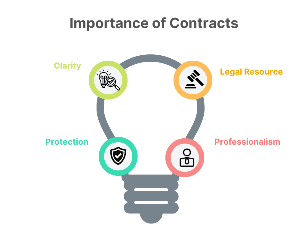 Lightbulb diagram: Importance of Contracts - Clarity, Legal Resource, Protection, Professionalism