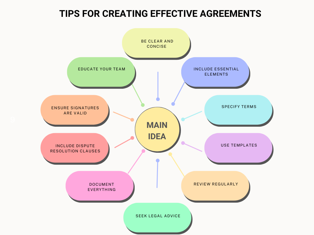 Venn diagram: Types of Agreements - Verbal, Written, and Implied with relevant icons.