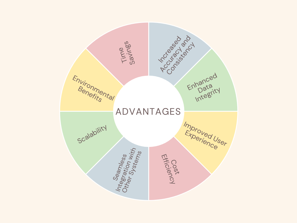 Circular chart of advantages: time savings, accuracy, integration, cost efficiency, scalability, and more.
