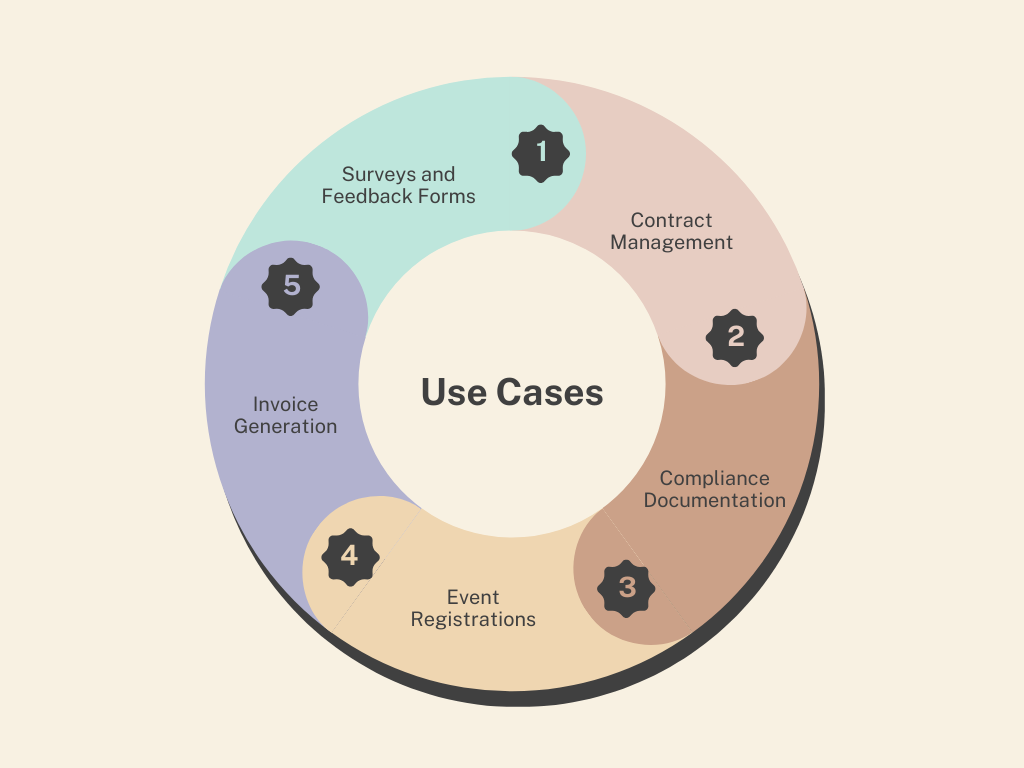 Circular diagram listing form use cases: surveys, contracts, compliance, events, invoices.