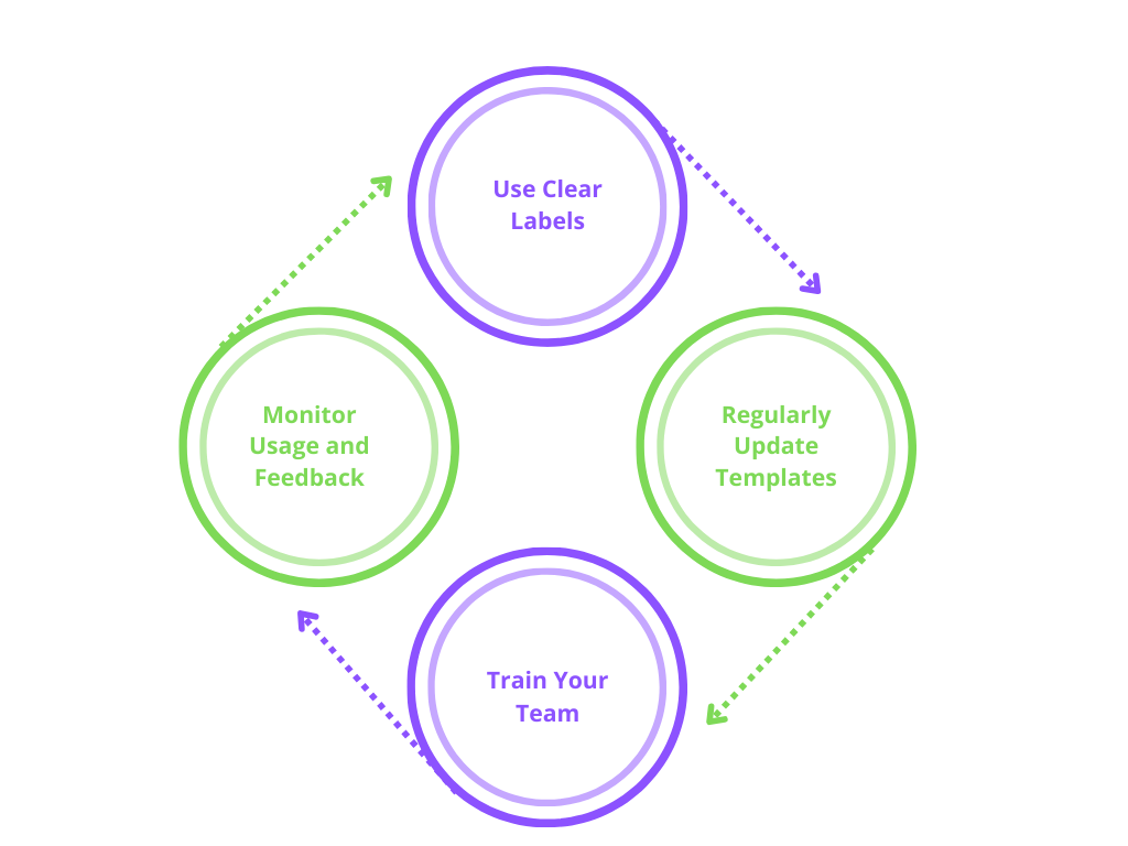 Flowchart with tips: clear labels, update templates, train team, monitor feedback.
