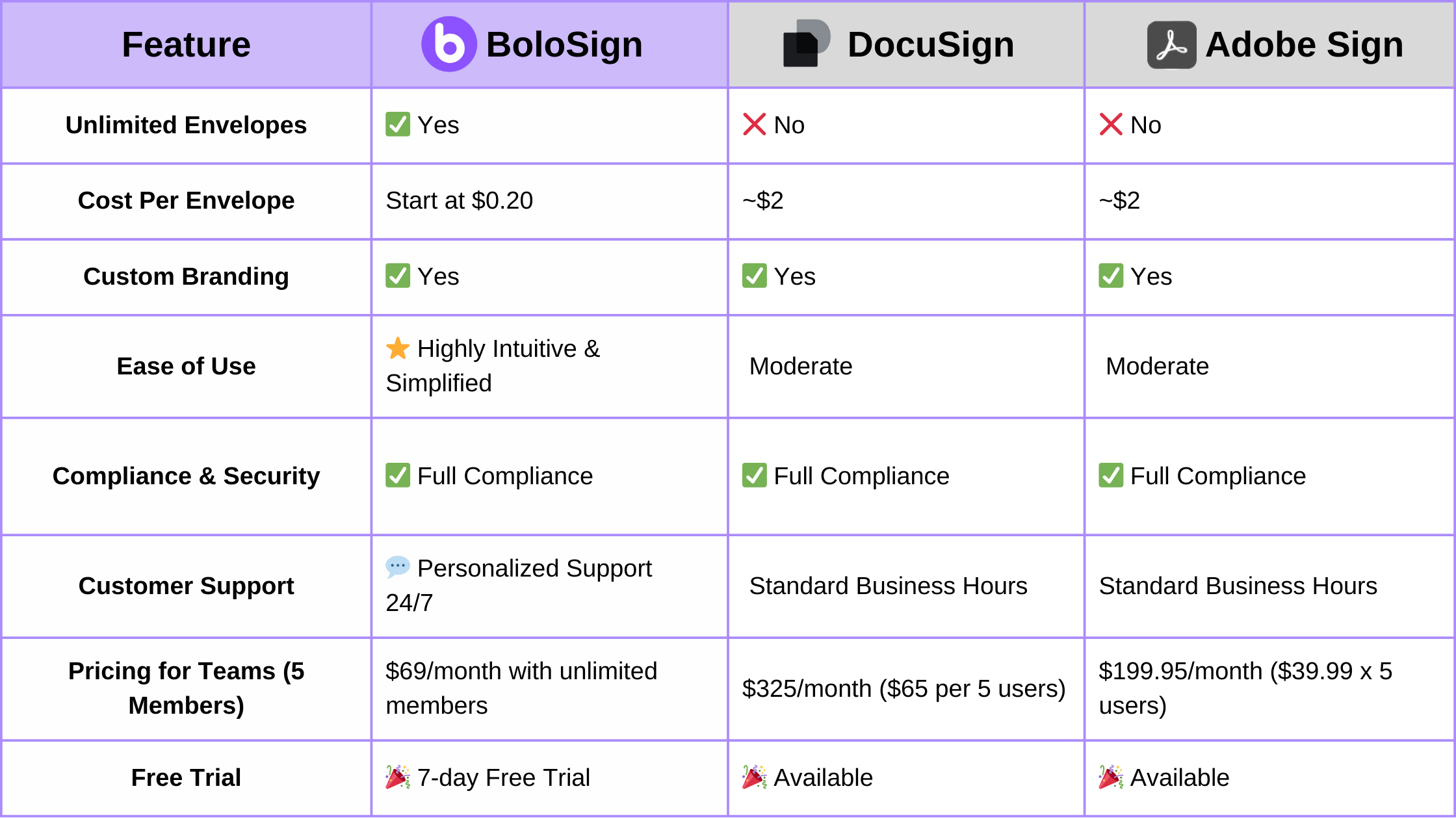 Feature comparison between BoloSign, DocuSign, and Adobe Sign, showcasing BoloSign’s unlimited envelopes, intuitive design, and personalized support.