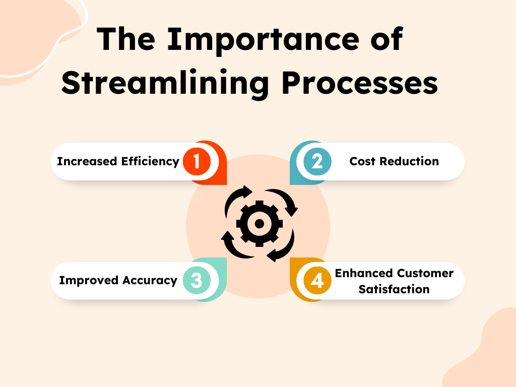 Iinfographics showing the Importance of Streamlining Processes in circles and curved rectangles.