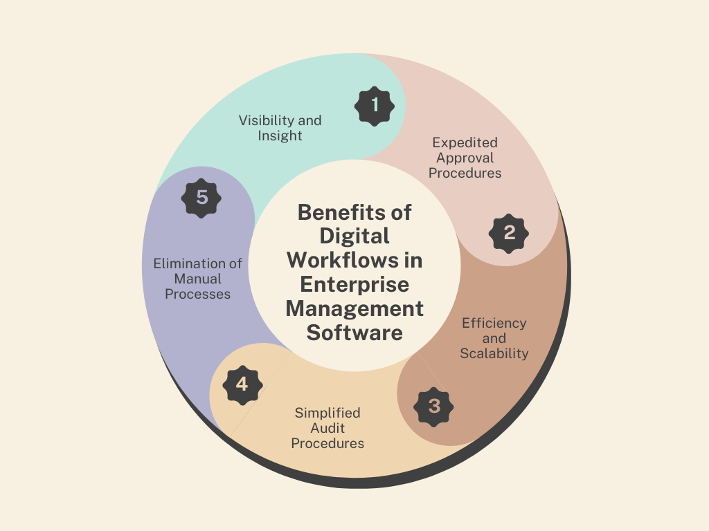 Infographics showing the benefits of Digital Workflows in Enterprise Management Software in a spin wheel.