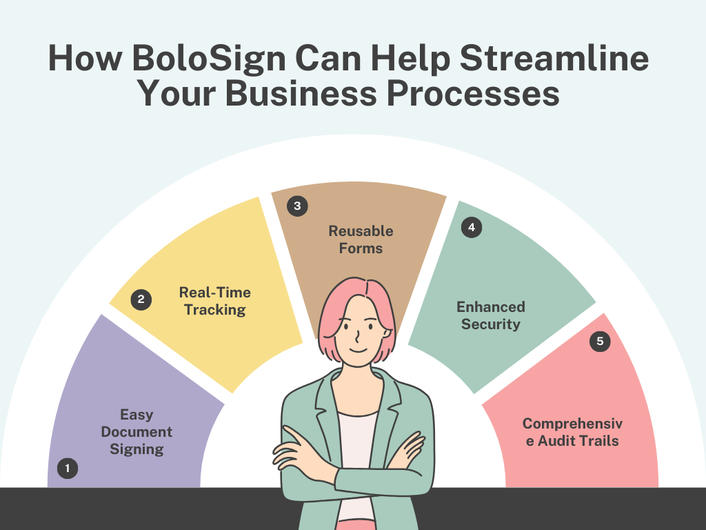 Infographics showing how BoloSign Can Help Streamline Your Business Processes, witha confident woman standing in the center.