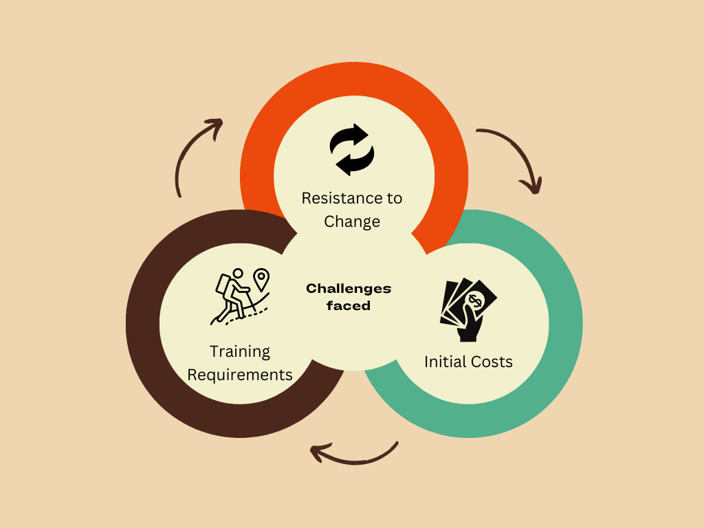 Infographics showing the challenges in Implementing Enterprise Management Software in circles.