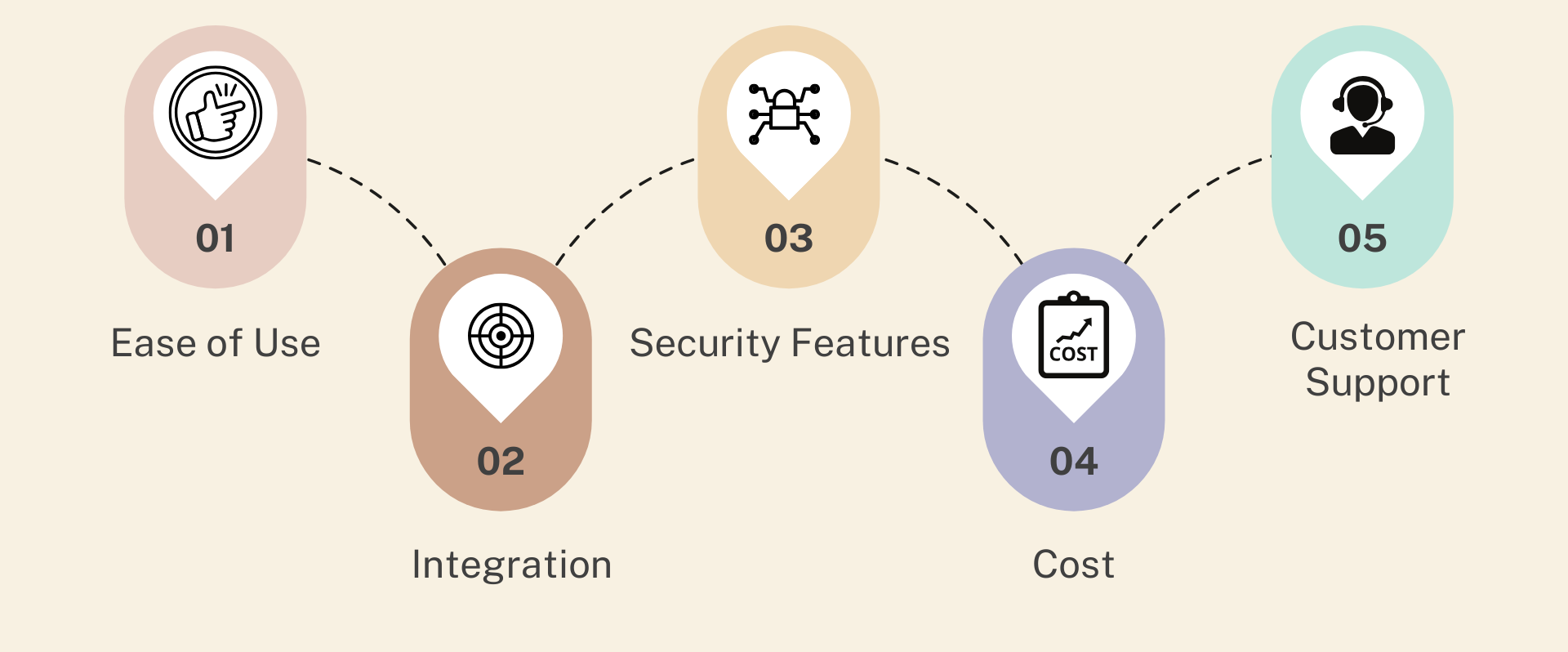 ive key factors for eSignature solutions: ease of use, integration, security, cost, and customer support.