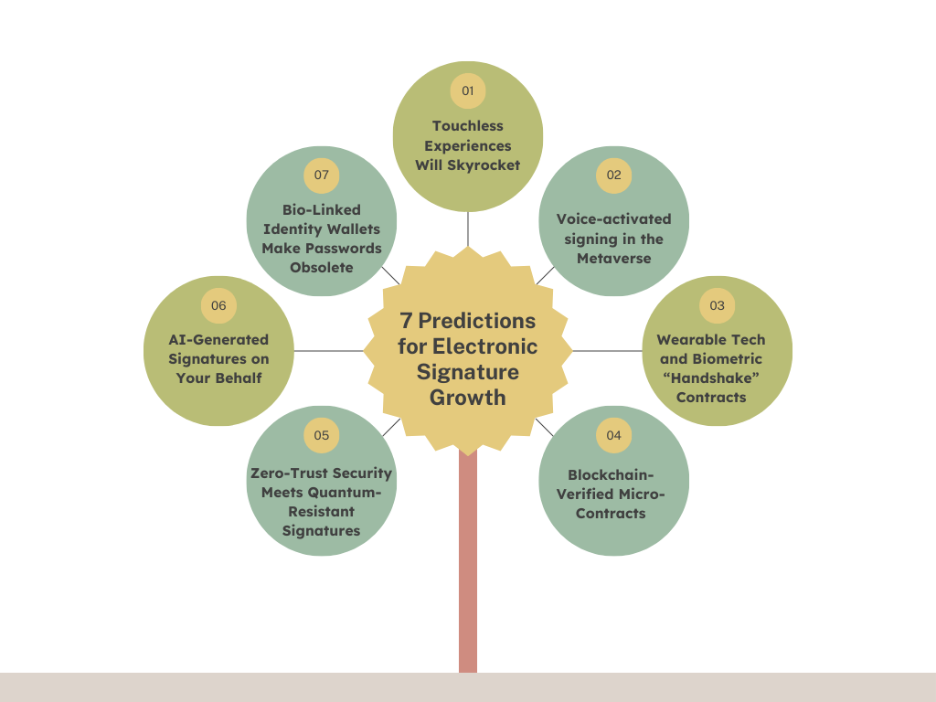 Infographics explaining the 7 Predictions for Electronic Signature Growth