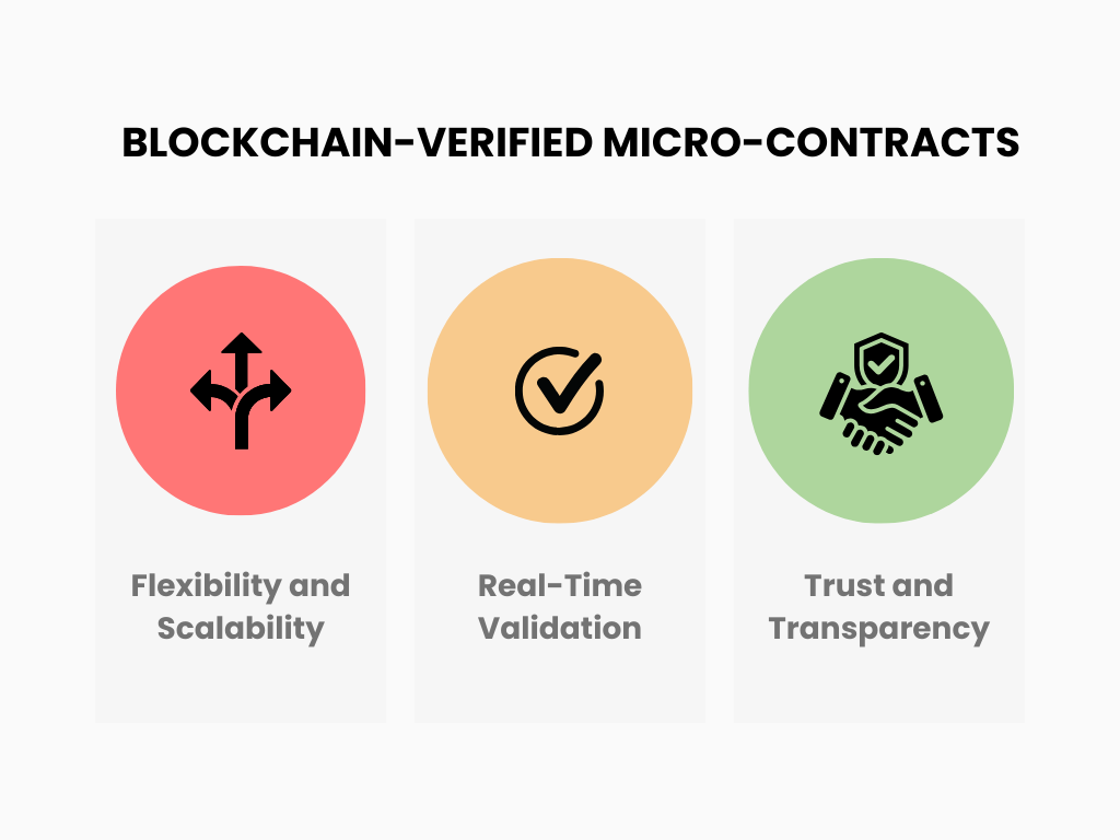 Infographics explaining the tech behind the Blockchain contracts