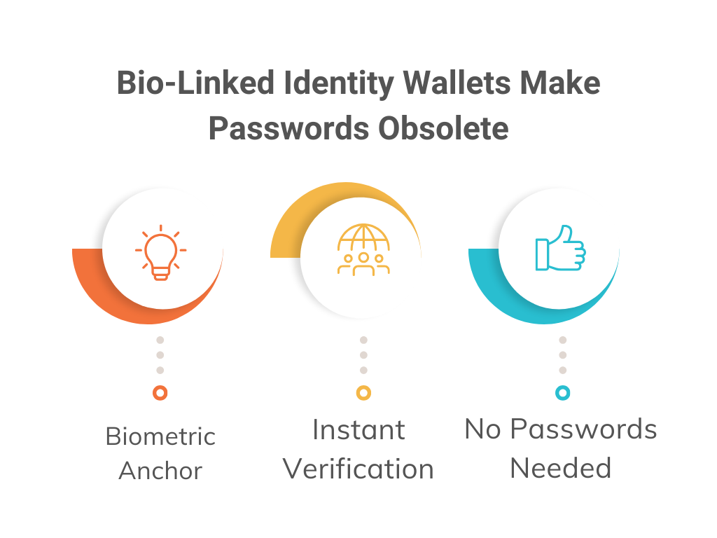 Infographics explaining the tech behind the Bio-Linked Identity Wallets