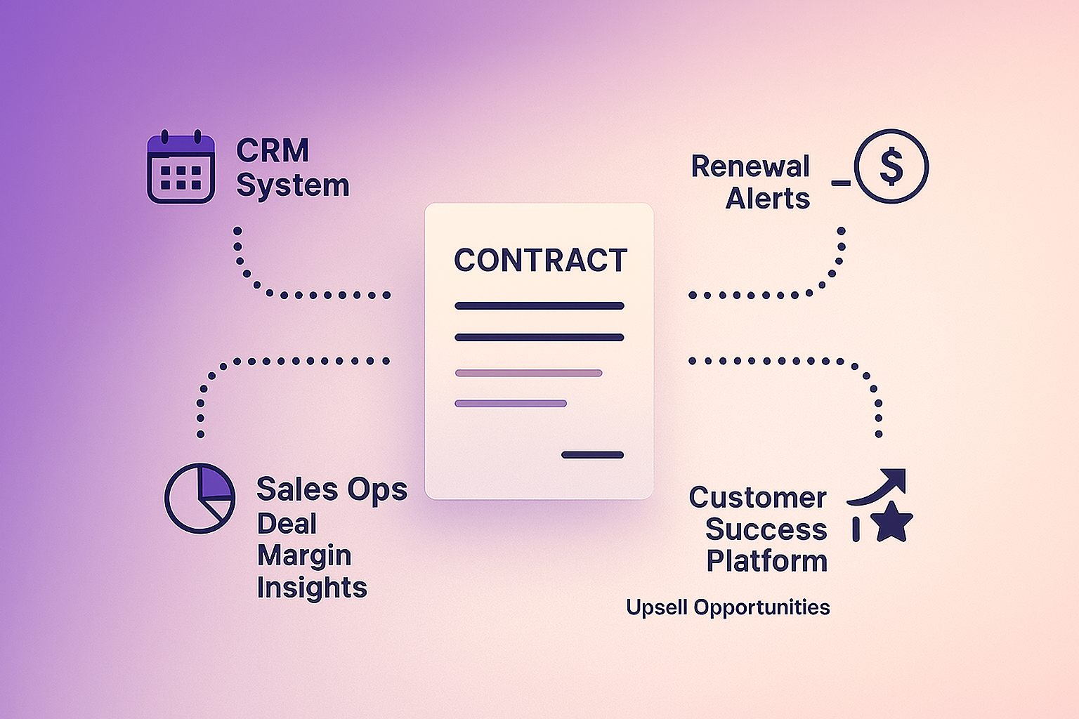 Contract connected to CRM, Sales Ops, Renewal, and Customer Success platforms.
