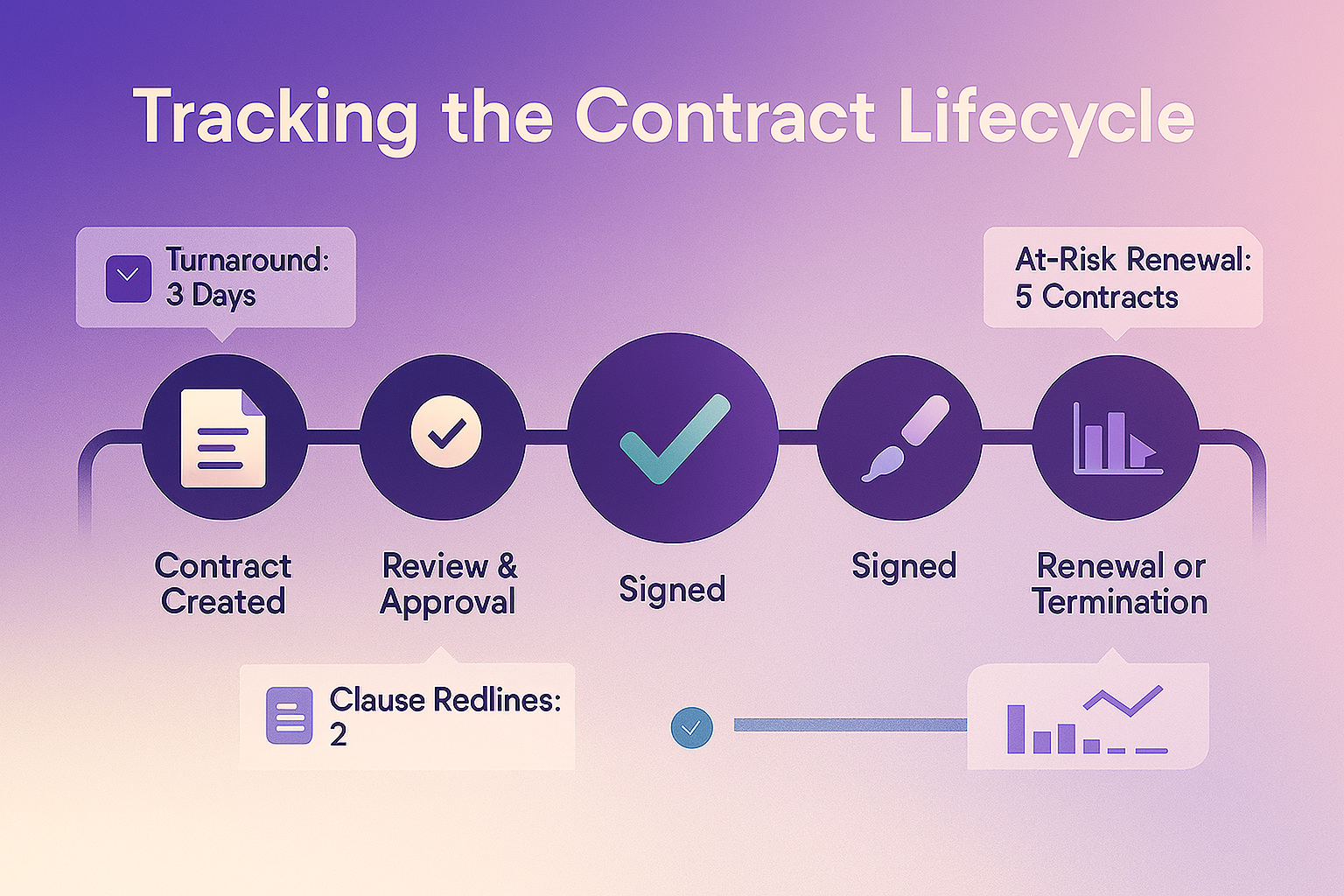 Illustration of the full contract lifecycle with smart tracking and insights.