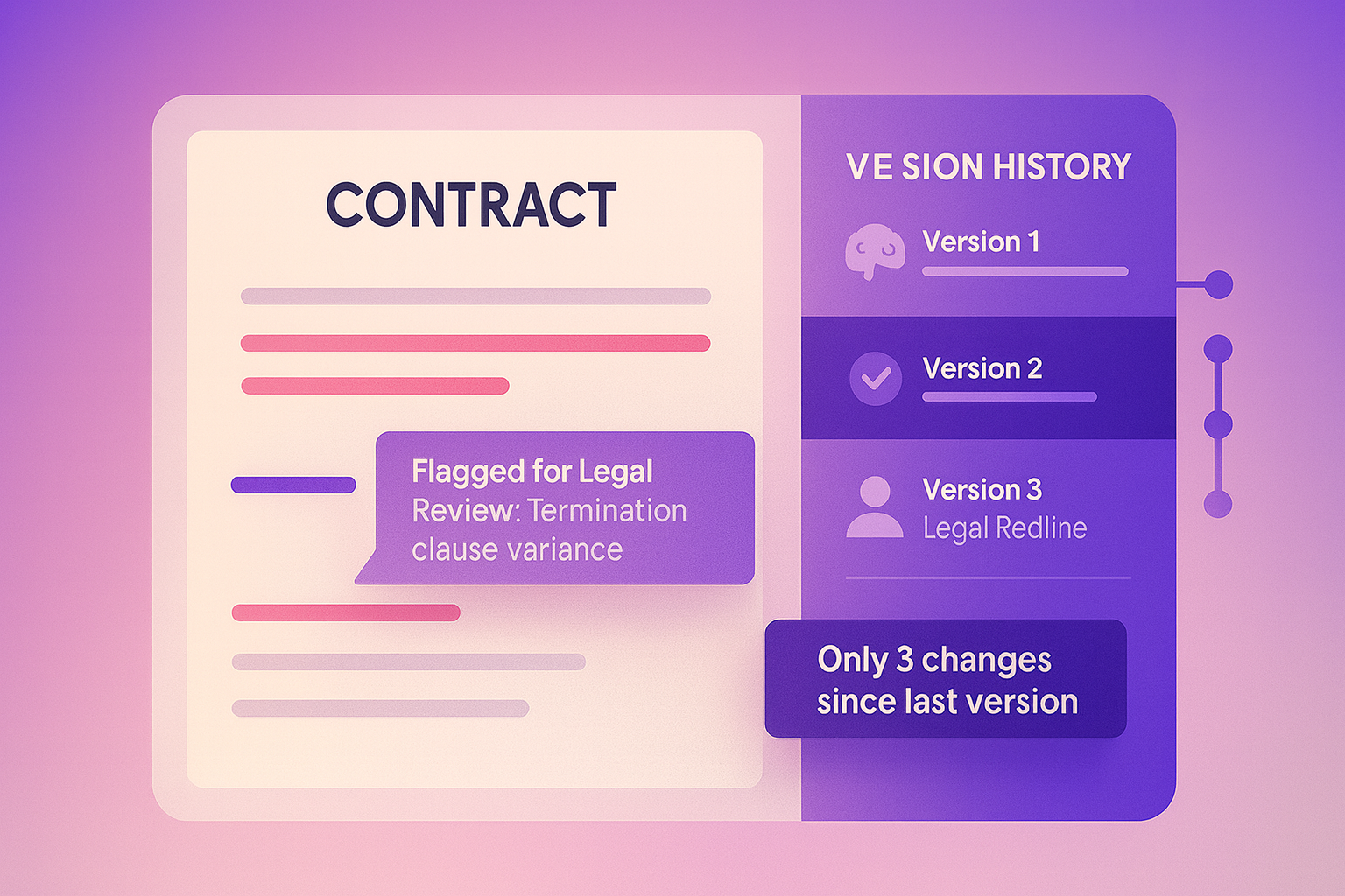AI-assisted contract with redlines and version history showing legal review status.