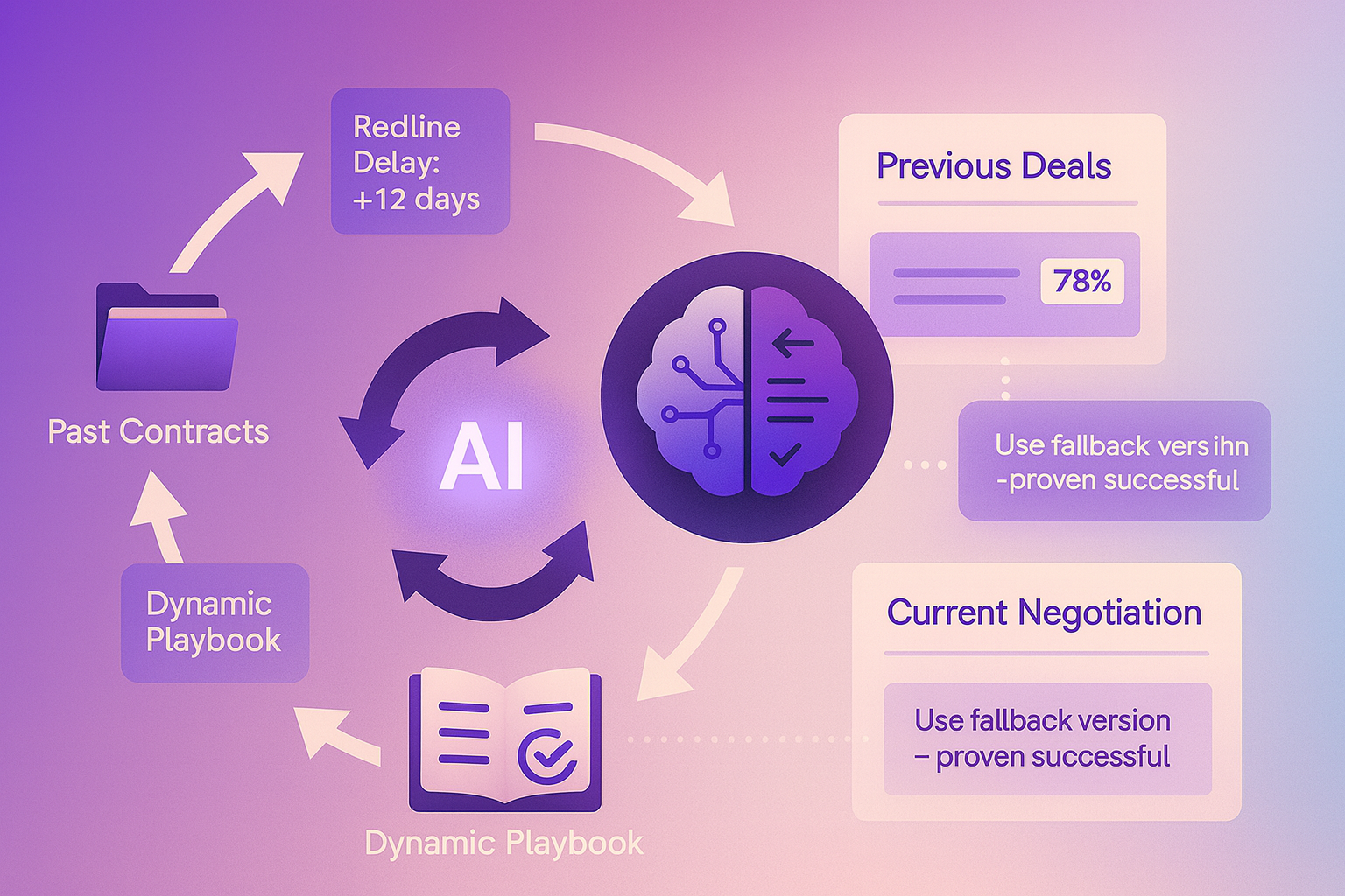 AI transforming past contract data into dynamic playbooks for smarter negotiations.