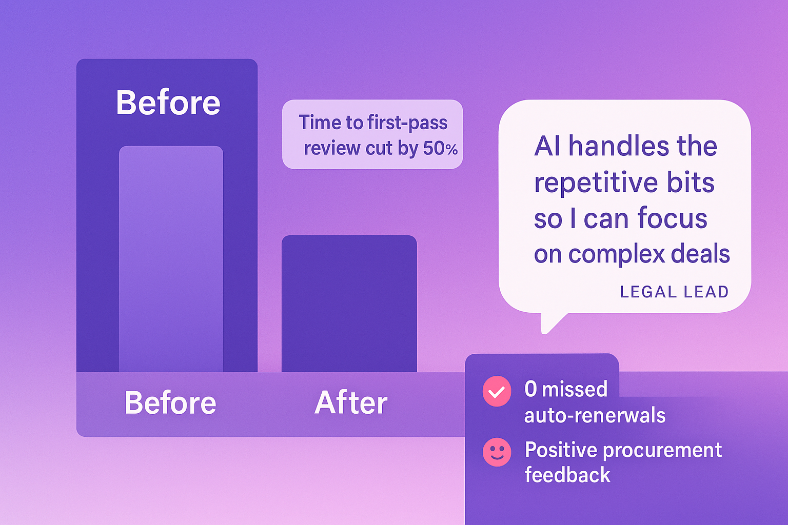 Bar chart: AI cut first-pass contract review time by 50%, with zero missed auto-renewals and positive feedback.