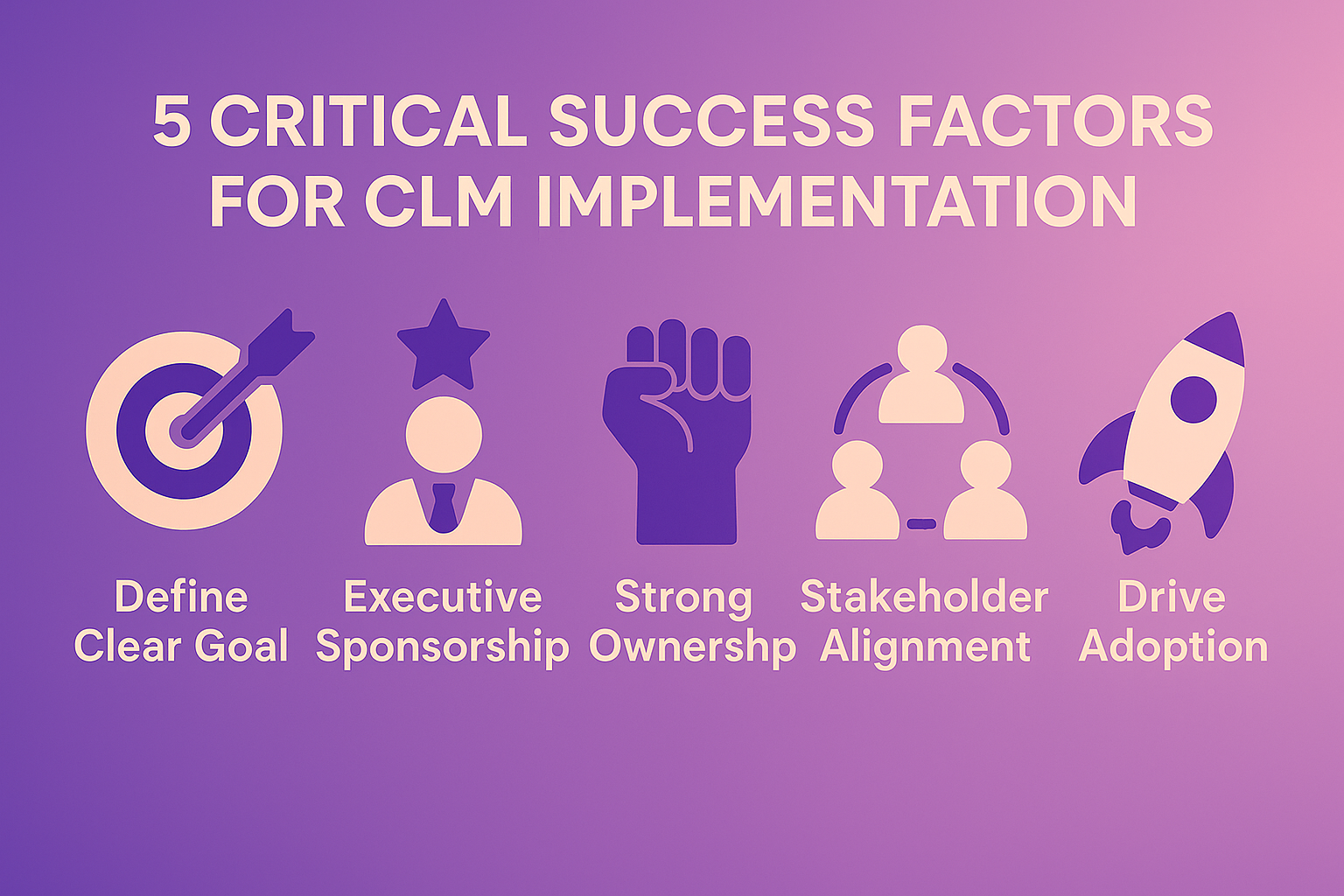 Infographic titled “5 Critical Success Factors for CLM Implementation” showing five icons with labels: Define Clear Goal (target icon), Executive Sponsorship (person with star), Strong Ownership (raised fist), Stakeholder Alignment (group of people), and Drive Adoption (rocket icon).